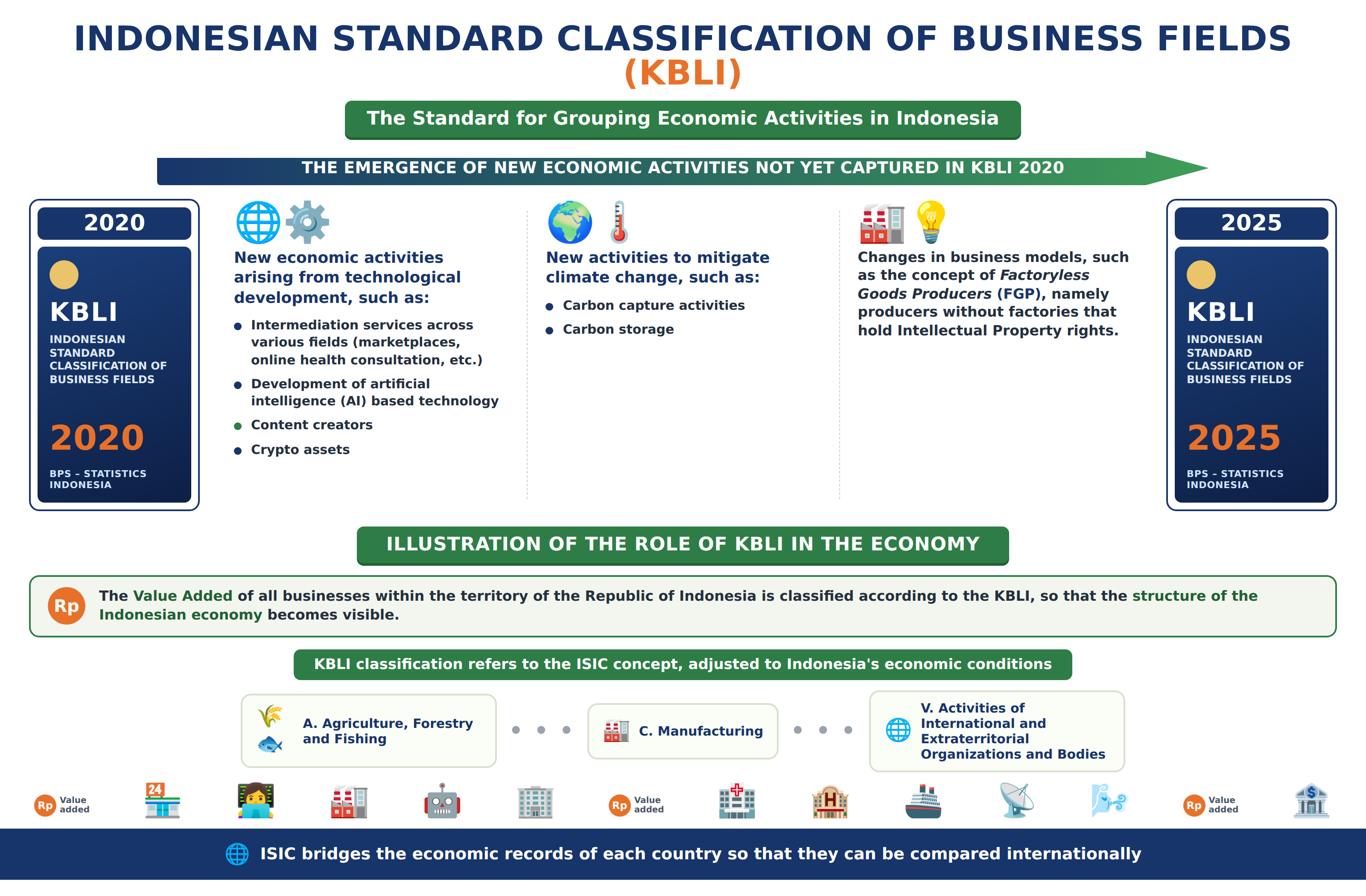 Indonesian Standard Classification of Business Fields (KBLI)