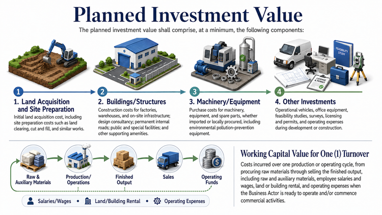 From Empty Land to Finished Goods: What the Investment Value Records