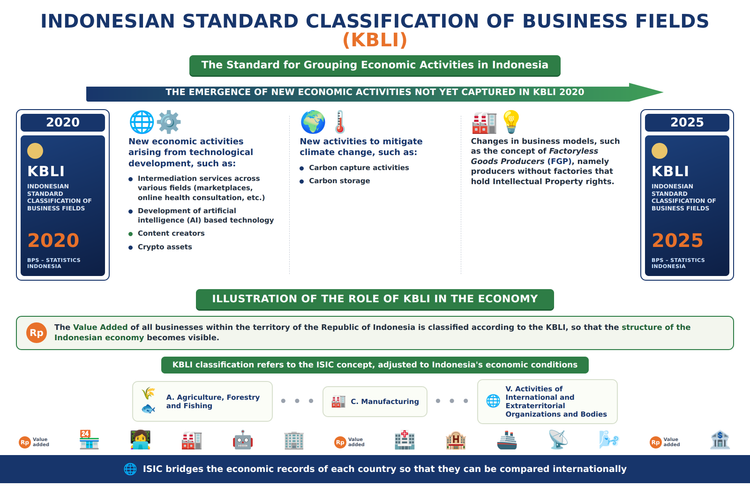 Indonesian Standard Classification of Business Fields (KBLI)